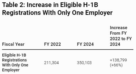 Increase in eligible h1b registrations with only one employer
