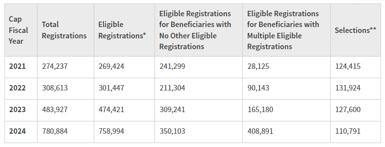 registration and selection numbers for fiscal years 2021-2024