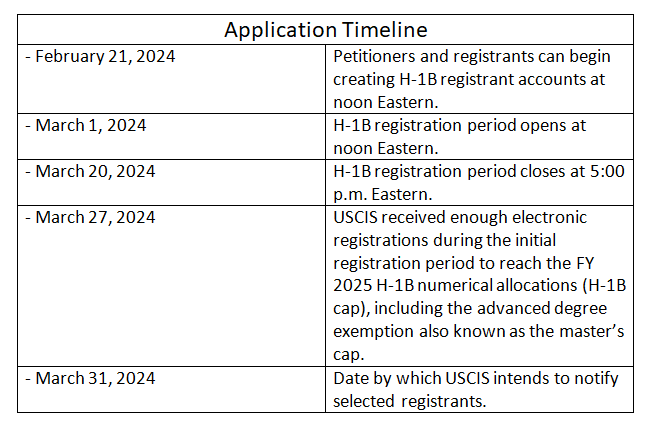 Application Timeline H1B visa lottery 2024