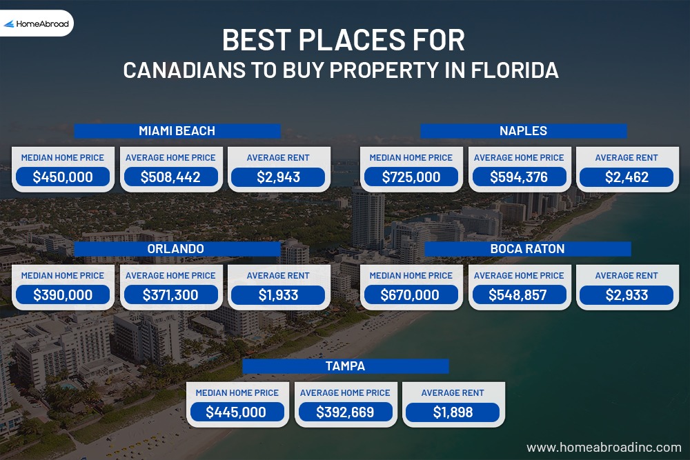 Best places for Canadians buying property in Florida