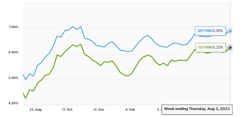 Current Mortgage Rates In the US