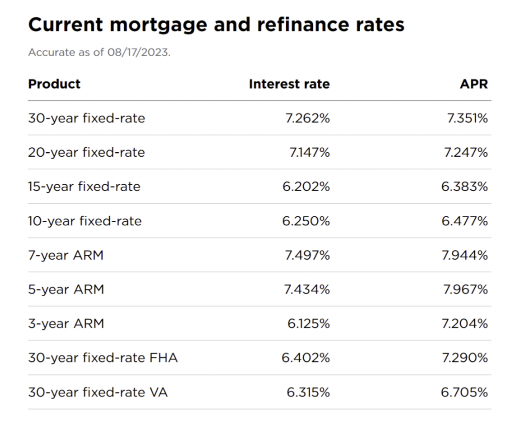 Refinance Hard Money Loan: Current Mortgage Rates
