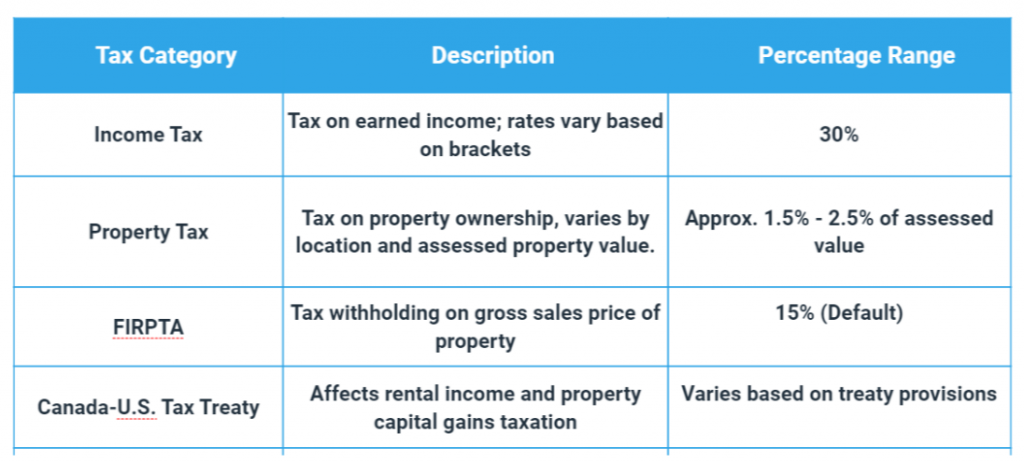 Tax Implications Of Buying Property in Florida as a Canadian 