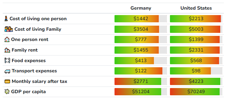 Cost of Living: USA vs Germany