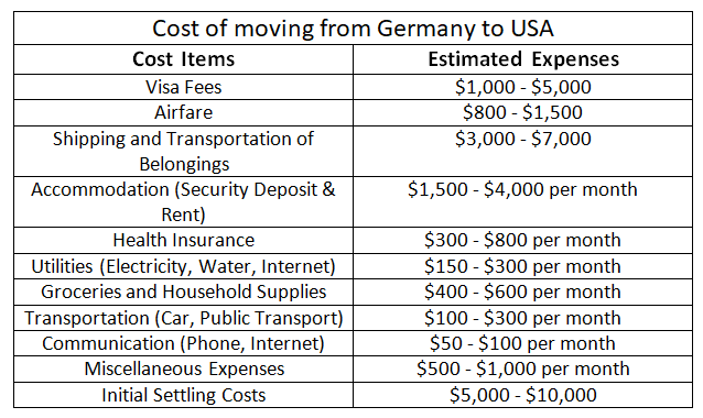 Cost of moving from Germany to USA