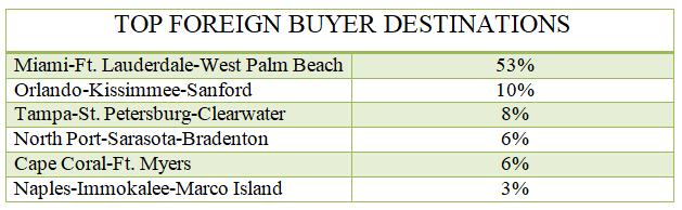 Top foreign buyer destinations