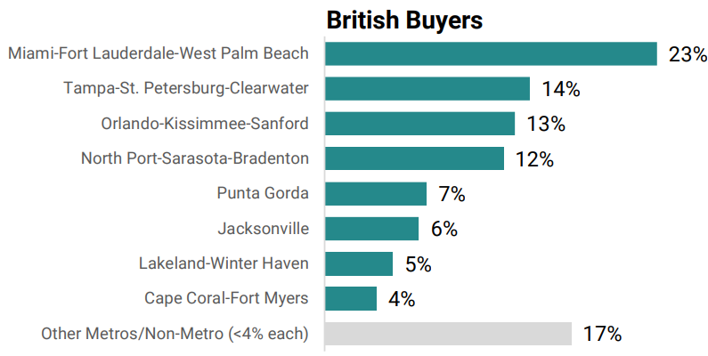 Where do british buyers purchase property in Florida?