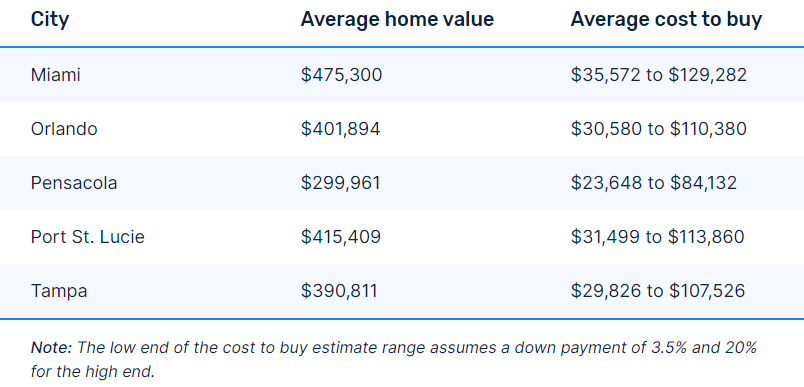 Average buying cost