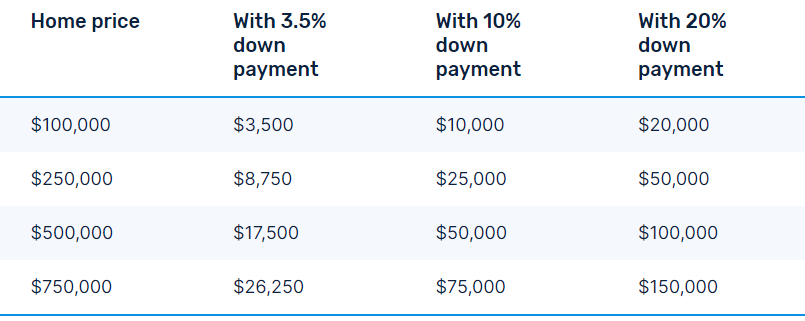 Home Price with Down Payments