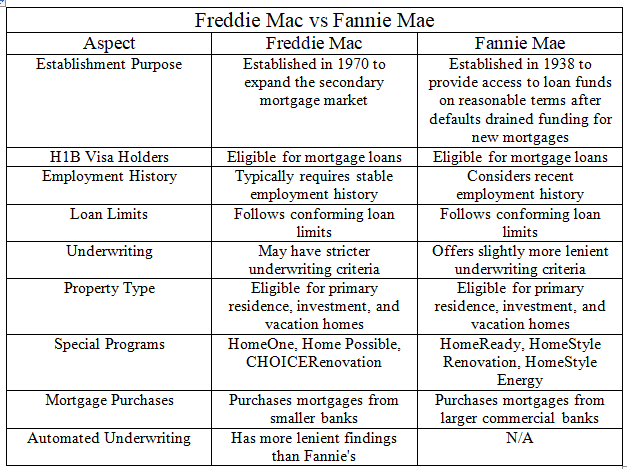 Freddie Mac vs Fannie Mae