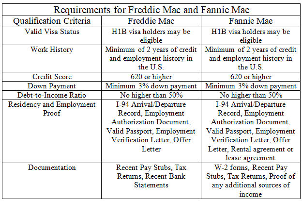 Requirements for Freddie Mac and Fannie Mae on H1B