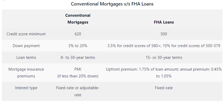 Conventional Loans VS FHA Loans