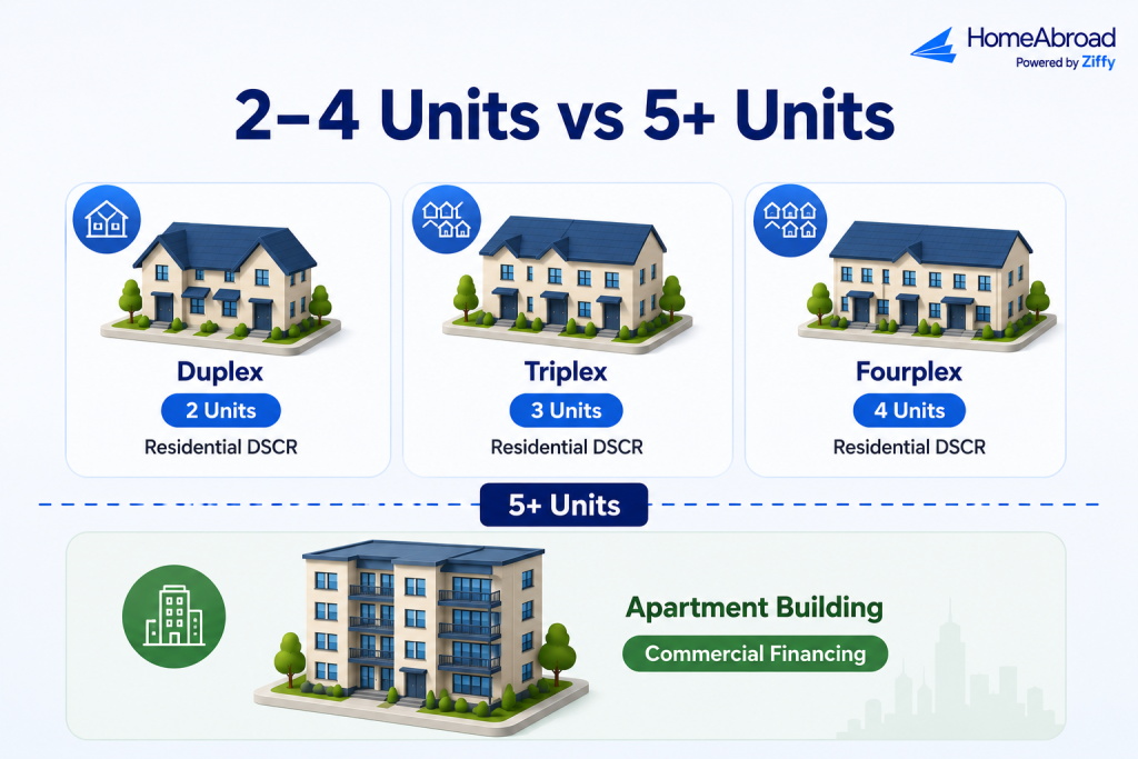 Infographic comparing 2–4 unit multifamily properties and 5+ unit apartment buildings, showing residential DSCR financing for duplexes, triplexes, and fourplexes versus commercial financing for larger multifamily properties.