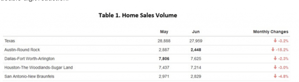 Home Sales Volume Texas: DSCR Loan Texas