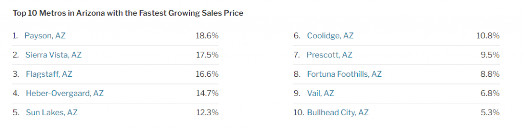 Top 10 Arizona cities with fastest growing sales price