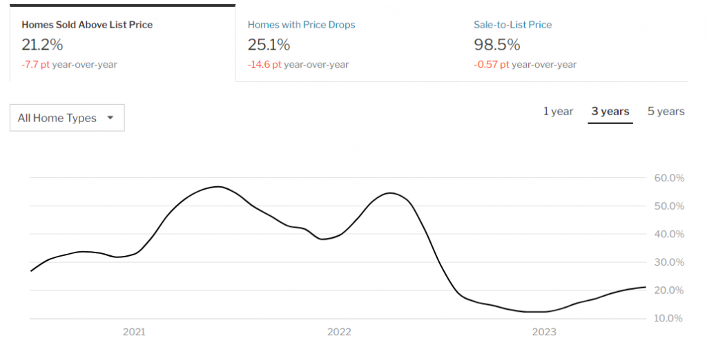 Homes sold above List Price in Arizona