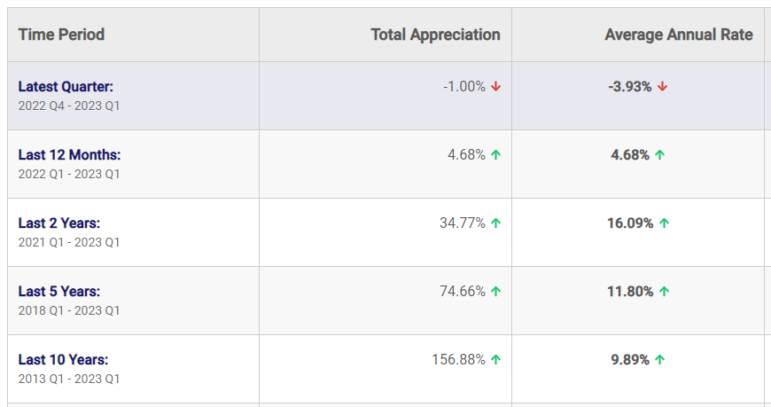 Arizona real estate appreciation rate over the last 10 years