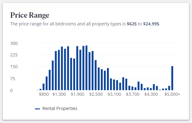 Price Range for Rental apartments in Arizona