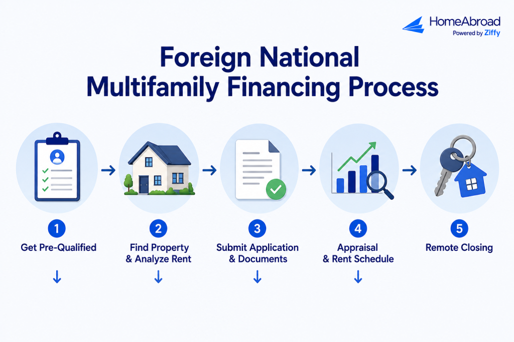 Foreign national multifamily financing process infographic showing the five steps to obtaining a DSCR loan for a duplex, triplex, or fourplex: get pre-qualified, find a property and analyze rental income, submit application and documents, complete appraisal and rent schedule review, and close remotely.