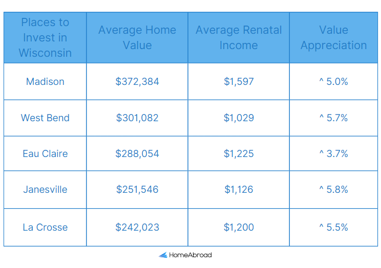 Places to invest in Wisconsin with DSCR loans in 2023