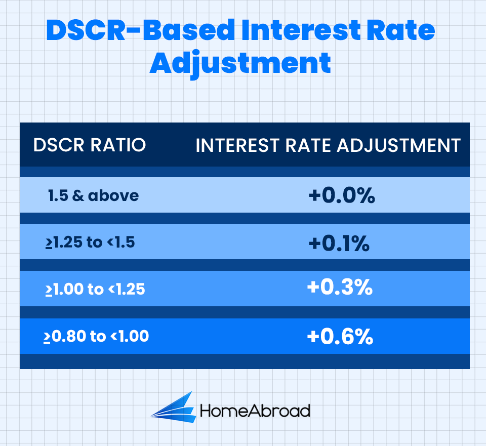 DSCR loan interest rate adjustment based on DSCR ratio