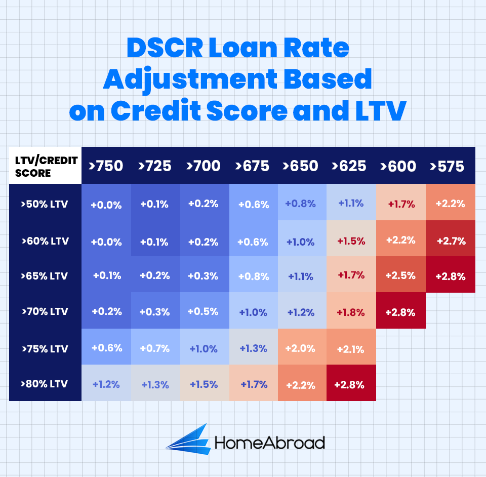 DSCR loan rate adjustment based on credit score and LTV