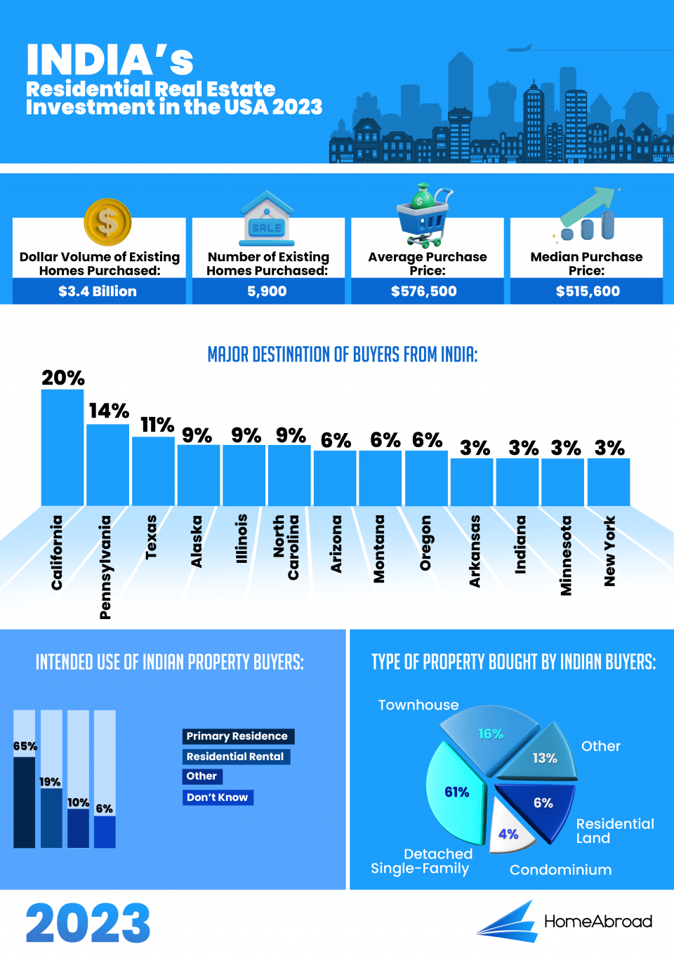 Can foreigners buy property in the USA? [2023]
