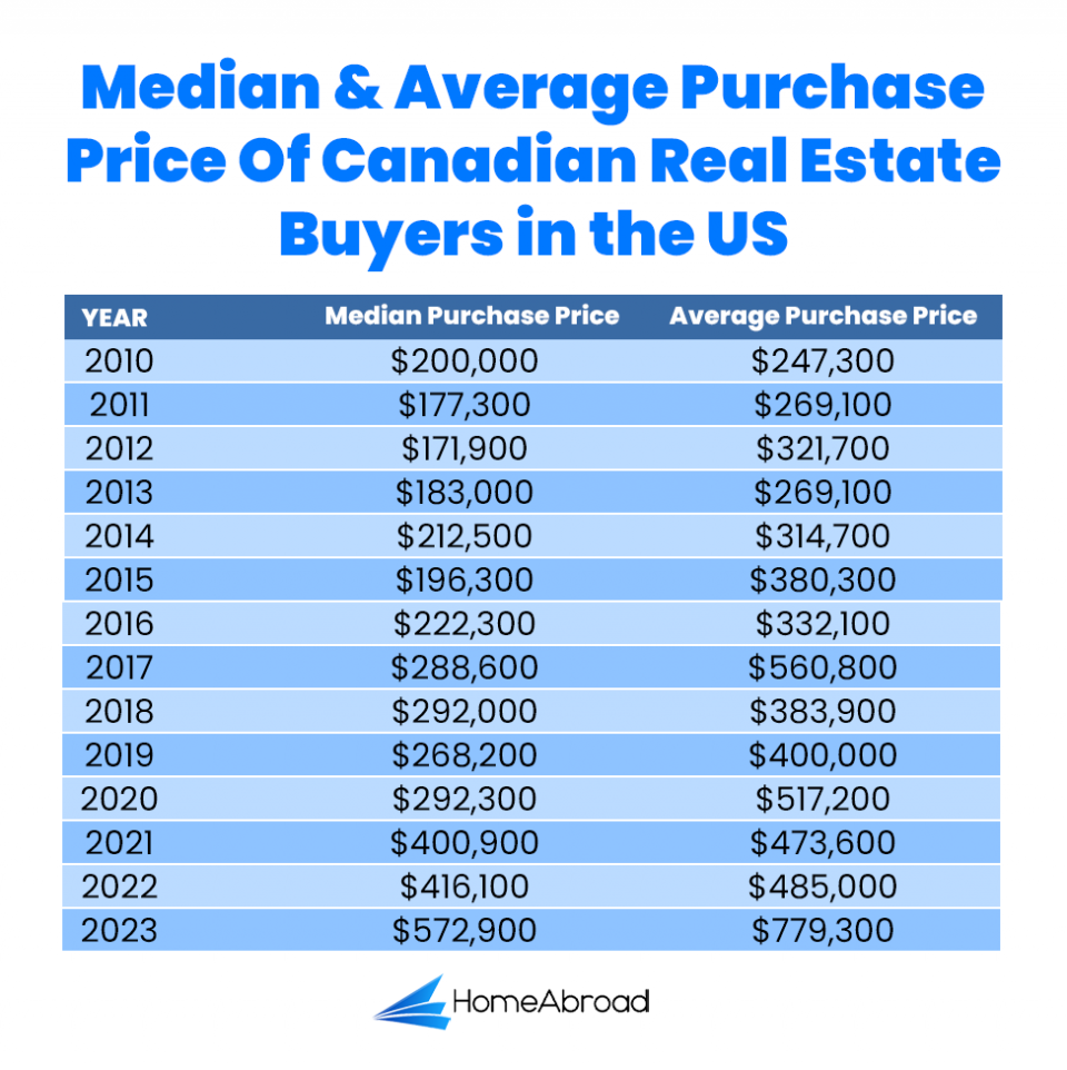 Can Canadians buy property in the USA? [2023]