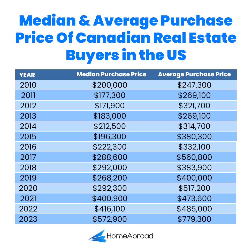 Median & average purchase price of properties bought by Canadians in the USA