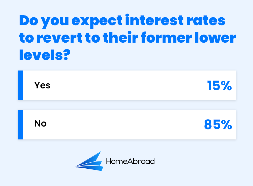 Poll on mortgage trends in the US