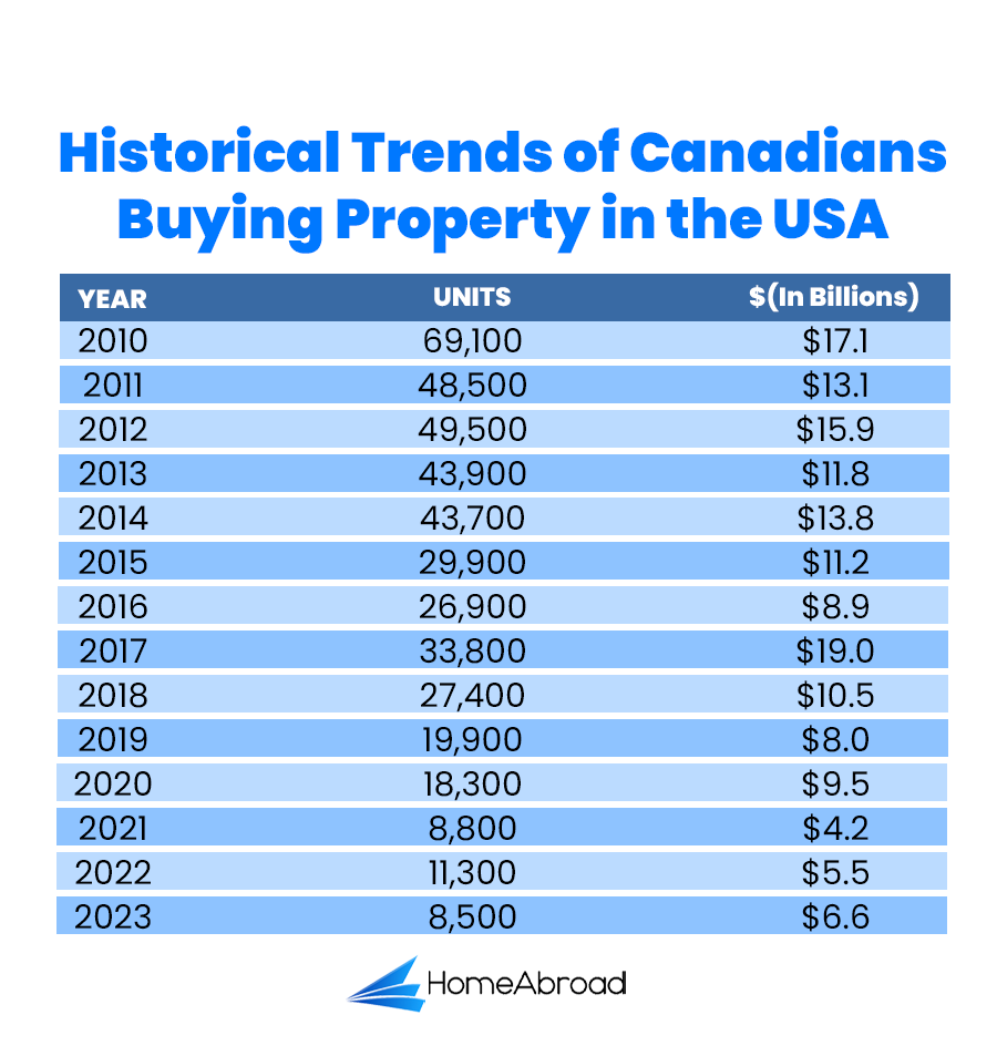 Year over year data of Canadians buying property in the USA