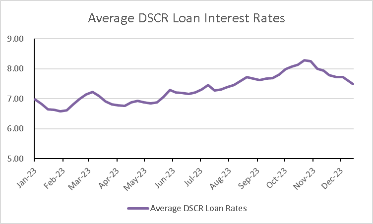 Average DSCR loan interest rates 2023 - Month-over-Month graph
