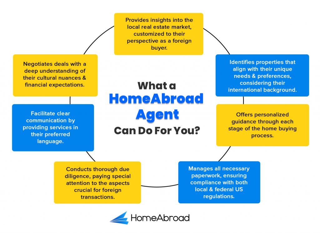 HomeAbroad real estate agent features for foreign real estate buyers in the US