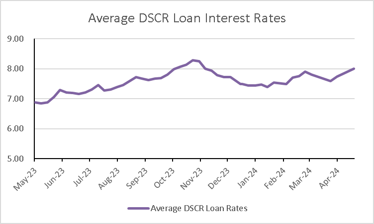 Month over Month average DSCR loan interest rates graph