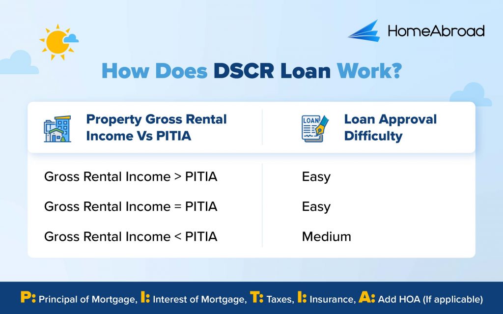 How does a DSCR loan work?