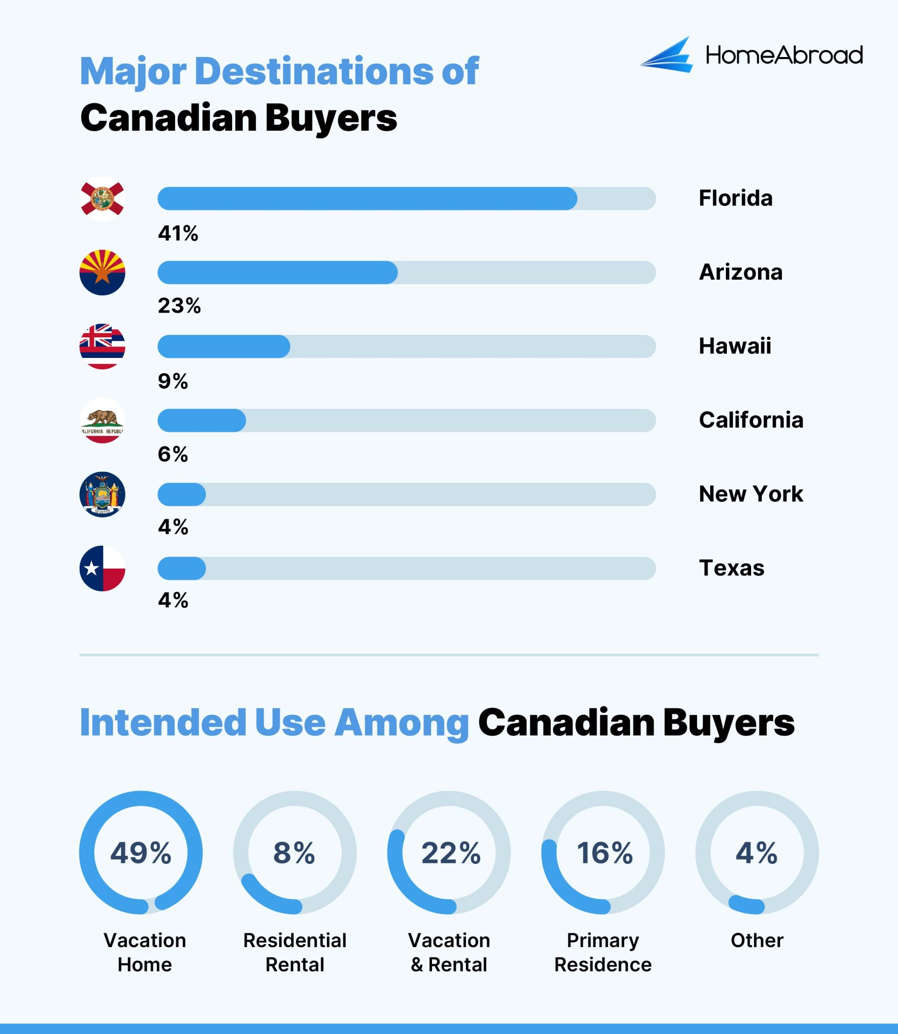 can canadians buy property in the us