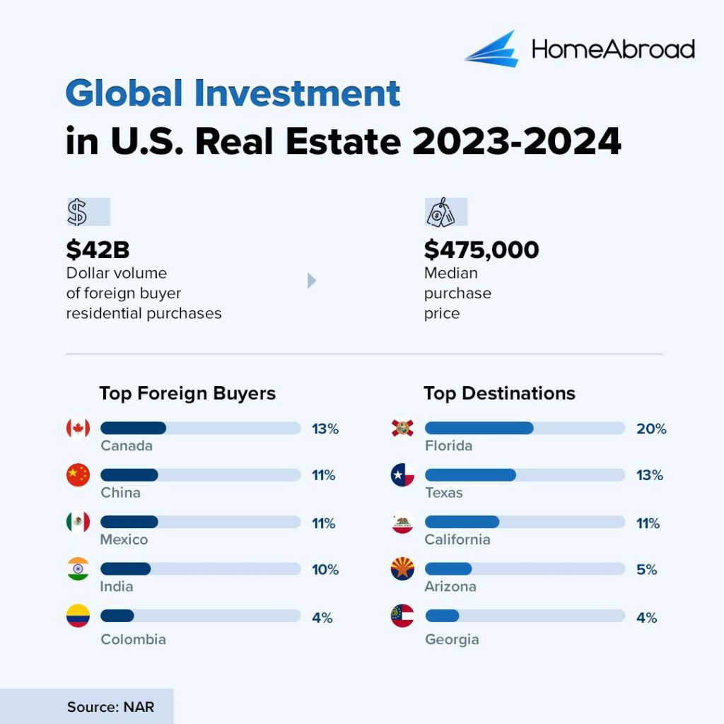 Foreign residential real estate purchases in the US 2024 Statistics