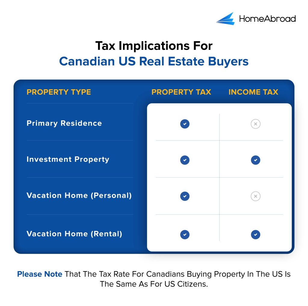 Tax implications for canadians buying real estate in the US