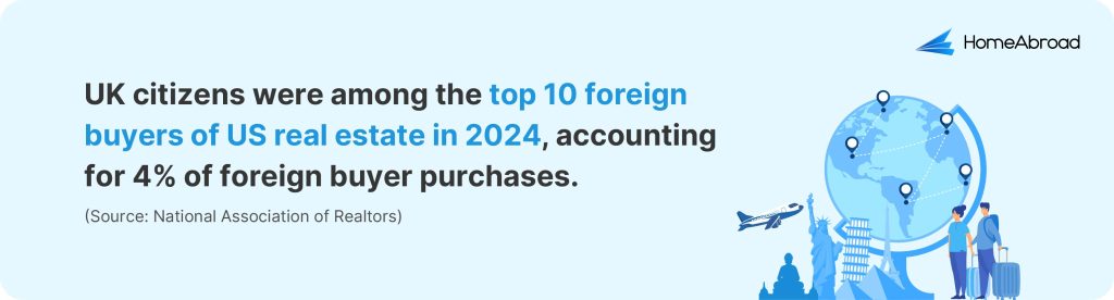 UK citizens were among the top 10 foreign buyers of US real estate in 2024, accounting for 4% of foreign buyer purchases.