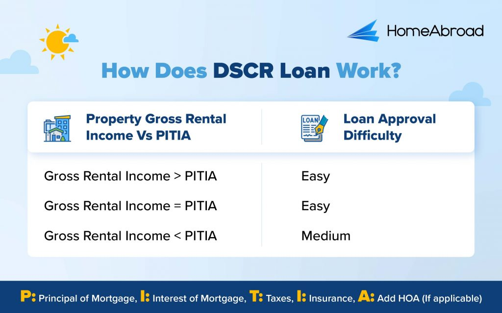 DSCR Loan takes into consideration the Gross Rental Income and PITIA, where P is the Principal, I is the Interest, T is the Taxes, I is the Insurance, and A is the HOA fees.