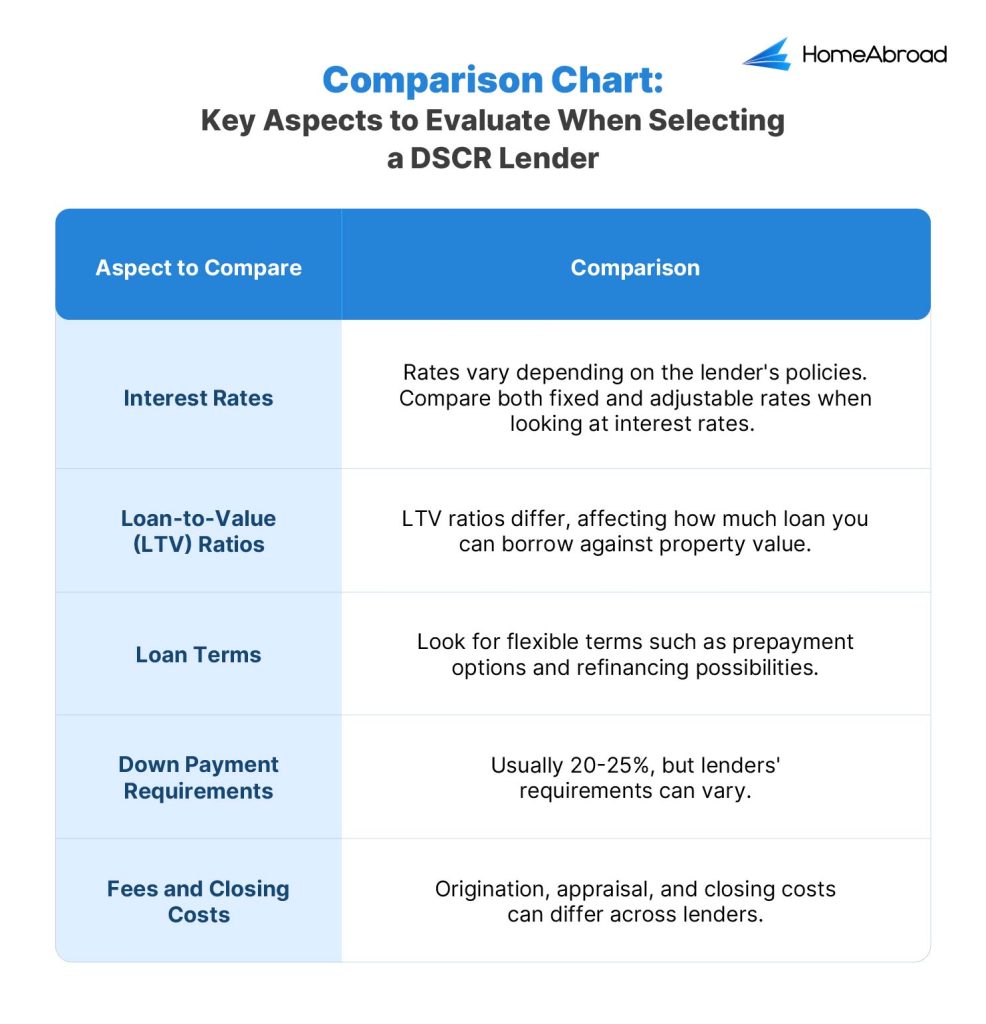 Some of the key aspects you should keep in mind when choosing the right DSCR lender