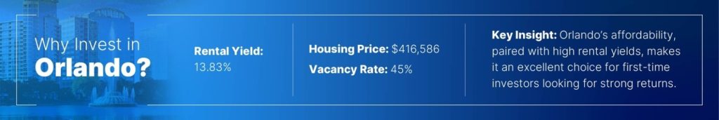 Orlando, FL
Rental Yield: 13.83%, Housing Price: 	$416,586, Vacancy Rate: 45%