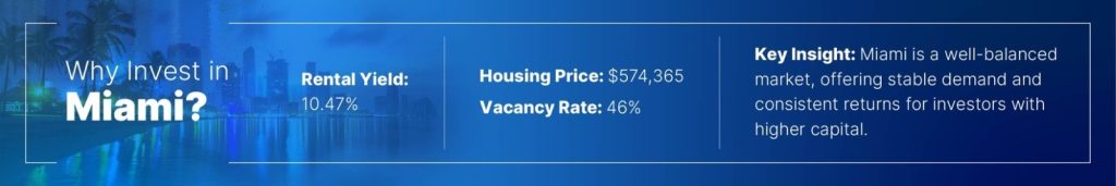 Miami, FL
Rental Yield: 10.47%, Housing Price: 	$574,365, Vacancy Rate: 46%