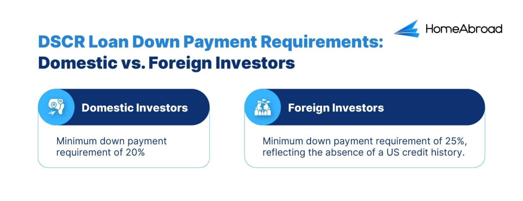 The down payment requirements are different for domestic investors and foreign investors. Domestic investors need to put down a minimum down payment of 20% whereas foreign investors need to put down a minimum down payment of 25%.