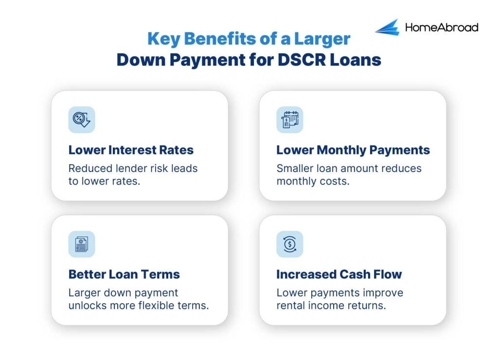 Some of the key benefits of putting down a larger down payment are lower interest rates, lower monthly payments, better loan terms, and increased cash flow.