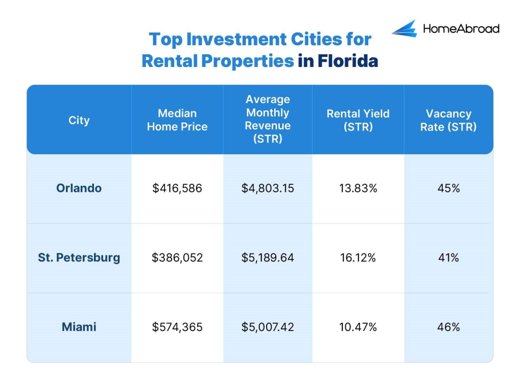 For rental property investors, Orlando, St. Petersburg, and Miami stand out as the top investment opportunities in Florida. These cities offer high rental yields, affordable property prices, and strong demand for both short-term and long-term rentals. 