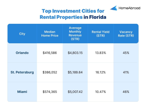 Best Places for Buying Rental Property in Florida [2024]