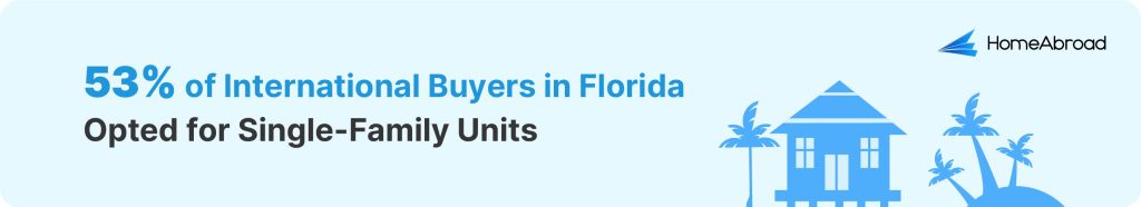 53% of international buyers in Florida opted for single-family units