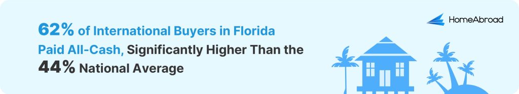 62% of international buyers in Florida paid all-cash, significantly higher than the 44% national average.