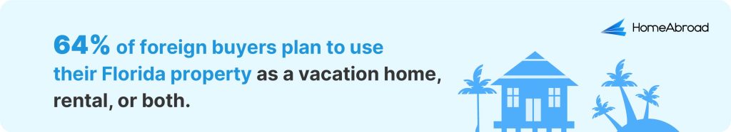 64% of foreign buyers plan to use their Florida property as a vacation home, rental, or both